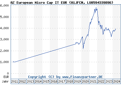 Chart: AZ European Micro Cap IT EUR) | LU0594339896